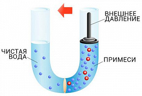 Мембранные фильтры обратного осмоса